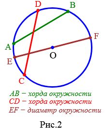 хорда и диаметр окружности